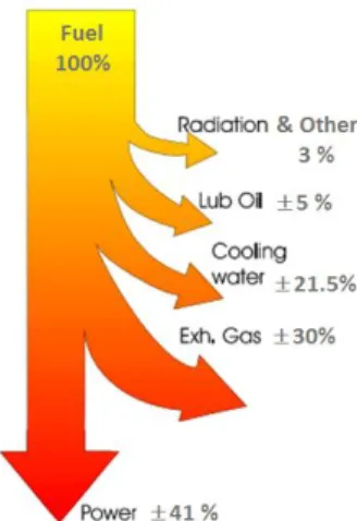 Gambar 2.1 Diagram Sankey untuk balance energi pada mesin diesel 