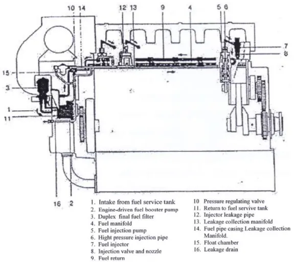 Gambar 2.4 Aliran sistem bahan bakar pada PLTD 