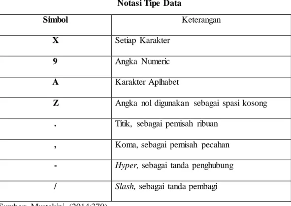 Tabel II.1  Notasi Tipe Data 