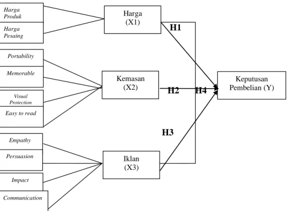 Gambar 2.2  Kerangka Konseptual 
