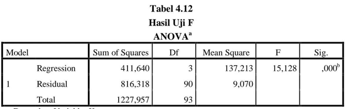 Tabel 4.12  Hasil Uji F  ANOVA a