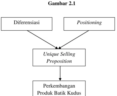 Gambar 2.1     Unique Selling Proposition  Positioning  Diferensiasi  Perkembangan Produk Batik Kudus 