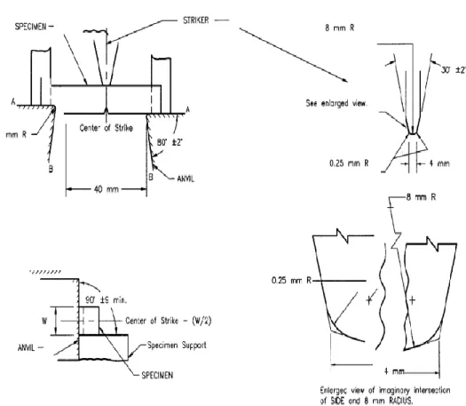 Gambar 3.4. Posisi pendulum dan spesimen pada pengujian     Sumber : ASTM E 23-02, 2002 