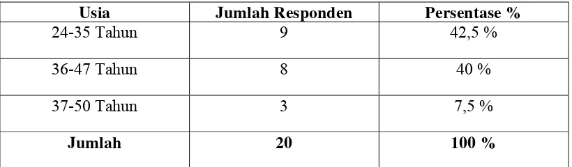 Tabel 4.2 Responden Berdasarkan Usia 