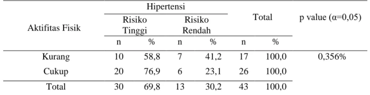 Tabel 2. Hubungan Gaya Hidup Aktifitas Fisik terhadap   Hipertensi pada Lansia  