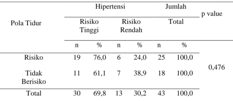 Tabel 4. Distribusi Hubungan Gaya Hidup Pola Tidur terhadap Hipertensi pada Lansia  