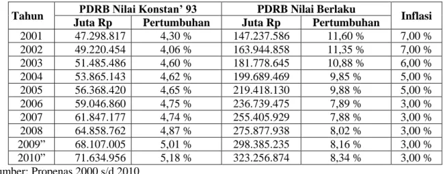 Tabel 7.  Realisasi dan Prakiraan Pertumbuhan PDRB Provinsi Jawa Barat       Sampai dengan Tahun 2010 