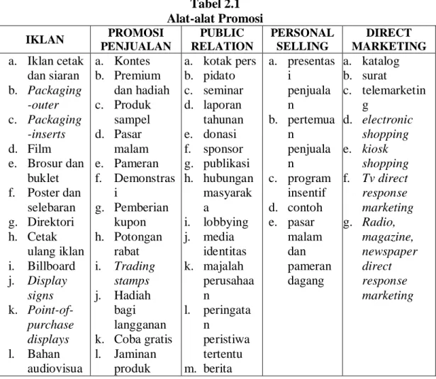 Tabel 2.1  Alat-alat Promosi  IKLAN  PROMOSI  PENJUALAN  PUBLIC  RELATION  PERSONAL SELLING  DIRECT  MARKETING  a