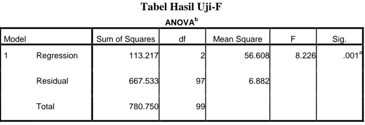 Tabel Hasil Uji-F 