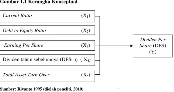 Gambar 1.1 Kerangka Konseptual 