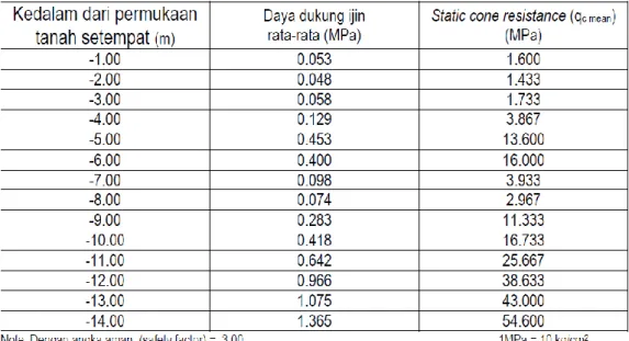 Tabel 11.6. Daya Dukung Izin Tanah Static Cone Resistance SB2, SB3, SB4 