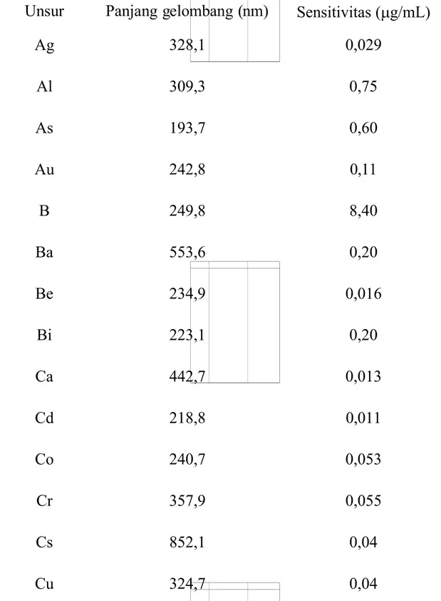 Tabel panjang gelombang beberapa unsur logam pada AAS