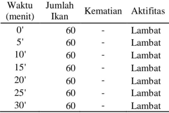 Tabel 1 Aktifitas ikan mujair di Perairan Pulau Pramuka  Waktu 