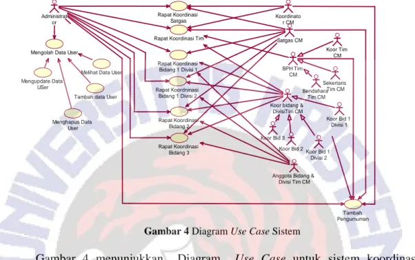 Gambar  4  menunjukkan    Diagram    Use  Case  untuk  sistem  koordinasi  kegiatan  Tim  Campus  Ministry,  dimana  terlihat  bahwa  setiap  aktor  memiliki  hak  akses rapat yang berbeda-beda sesuai kapasitas struktur keanggotaannya