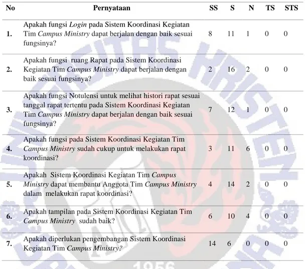 Tabel 2 Hasil Pengujian Melalui Kuesioner 