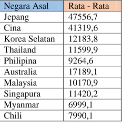 Tabel 1. Data Impor Tembaga Menurut Negara Asal 
