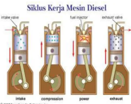 Gambar 1. Diagram P-v Mesin Diesel Aktual   Dan Ideal 