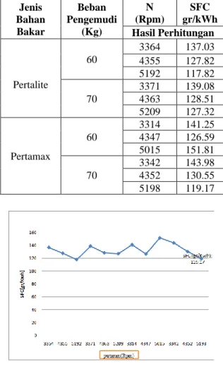 Tabel  4.  Hasil  perhitungan  SFC  terhadap  putaran  dengan variasi bahan bakarpertalite dan pertamax 