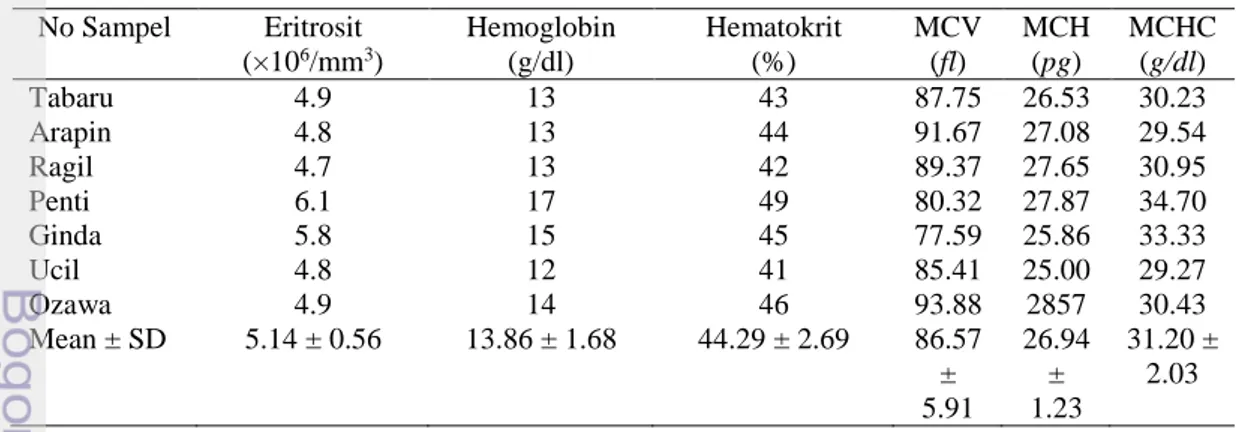 Tabel  1  Hasil  pemeriksaan  eritrosit,  hemoglobin,  hematokrit,  dan  indeks  eritosit  pada lumba-lumba hidung botol 