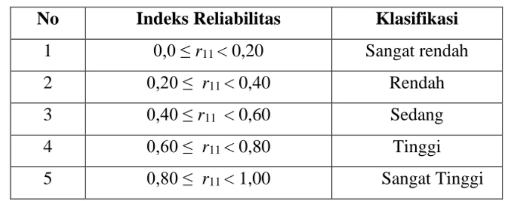 Tabel 3.4 Tingkat Reliabilitas Tes 