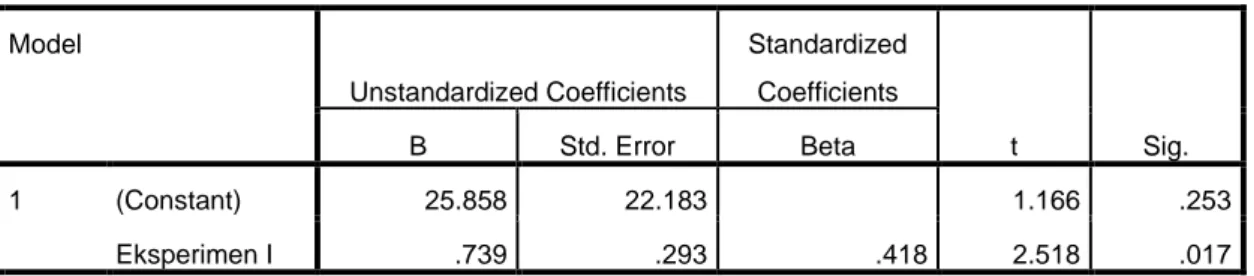 Tabel 4.7 Analisis Regresi Sederhana Variabel X1 terhadap Y  Coefficientsa  Coefficients a Model  Unstandardized Coefficients  Standardized Coefficients  t  Sig