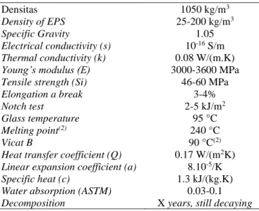 Tabel 1. Sifat fisis Polystirene 