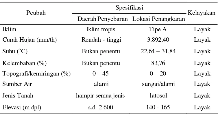 Tabel 1 Perbandingan kondisi fisik daerah penyebaran rusa timor (Cervus timorensis de Blainville) dengan  lokasi  penangkaran di Kampus IPB Darmaga