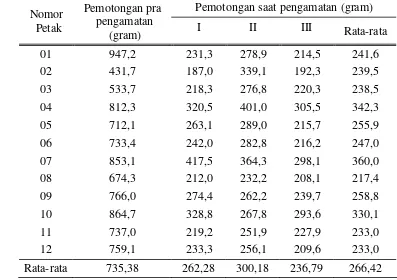 Tabel 2  Produktivitas hijauan  pakan rusa pada setiap petak contoh di dalam lokasi penangkaran rusa timor (Cervus timorensis de Blainville) di Kampus IPB Darmaga