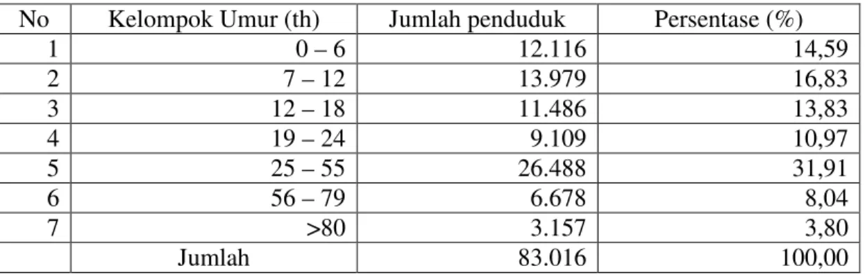 Tabel 2. Jumlah Penduduk Kecamatan Ciseeng Berdasarkan Kelompok Umur           Tahun 2006 