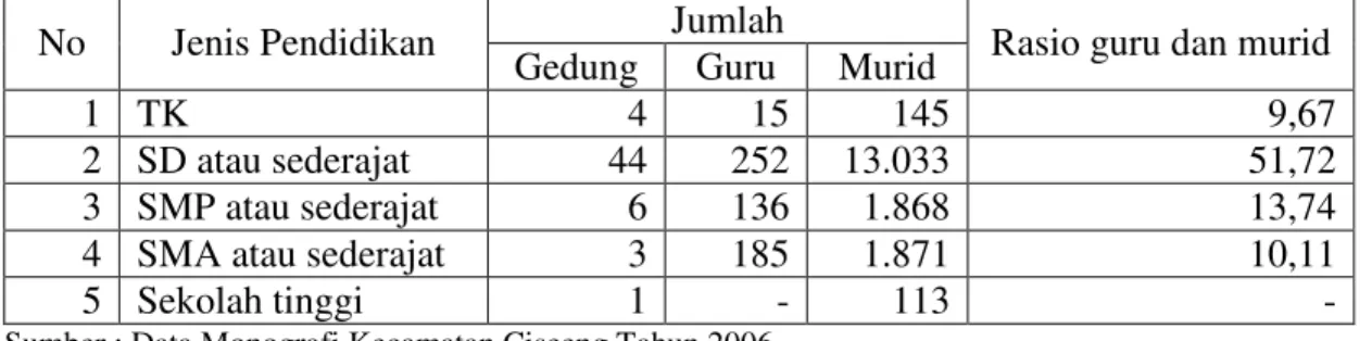 Tabel 6. Data Sarana Pendidikan dan Jumlah Murid di Kecamatan Ciseeng Tahun  2006. 
