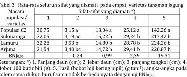 Tabel 3.  Rata-rata seluruh sifat yang diamati  pada empat  varietas tanaman jagung  Macam 