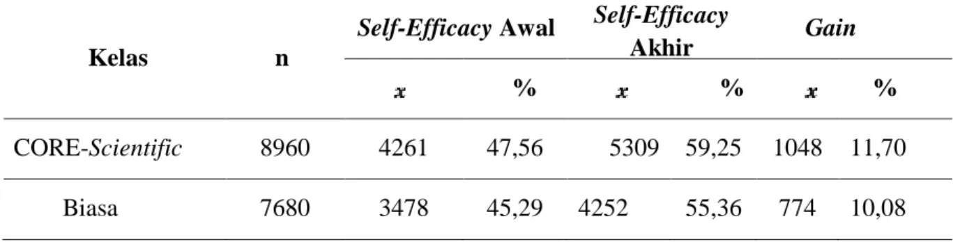 Tabel 2. Deskripsi Self-Efficacy Siswa  