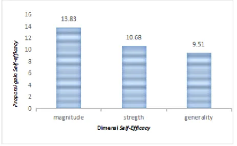 Gambar 1. Peningkatan Self-Efficacy Siswa Kelas CORE-Scientific 