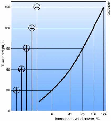Gambar 1. Hubungan kecepatan angin terhadap ketinggian tertentu  Sumber : Anonim 1,www.mst.gadjamada.edu/dl/Kincir_Angin.pdf(2007) 