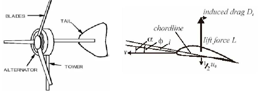 Gambar 3. Prinsip Dasar Kincir Angin 