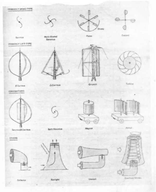 Gambar 5. Berbagai jenis kincir dengan sumbu vertikal,sumbu kombinasi dan lain- lain-lain 