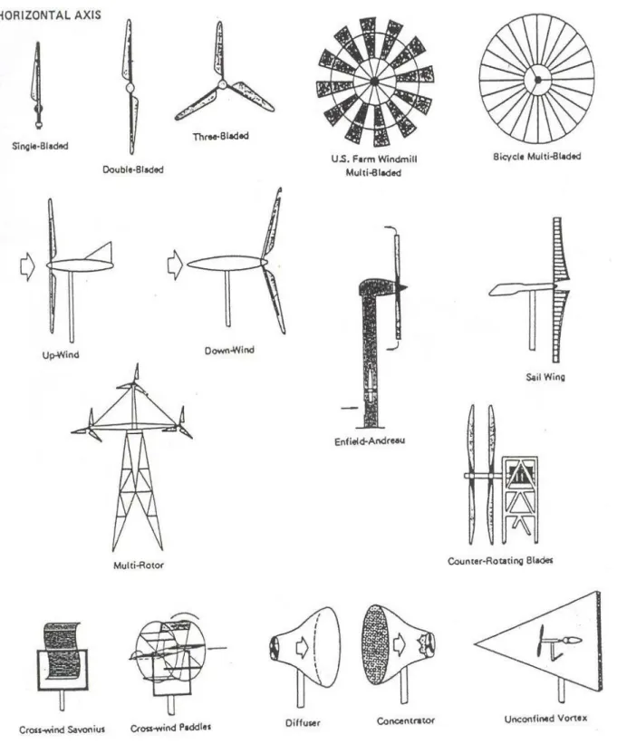 Gambar 6.Berbagai jenis kincir angin sumbu horizontal  Sumber : Himran, Syukri, (2006) 