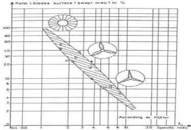 Gambar 9. Efisiensi rotor untuk berbagai tipe turbin angin. 