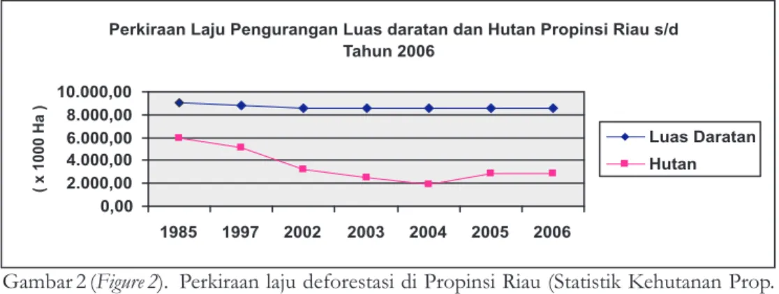Gambar 2 ( ). Perkiraan laju deforestasi di Propinsi Riau (Statistik Kehutanan Prop.