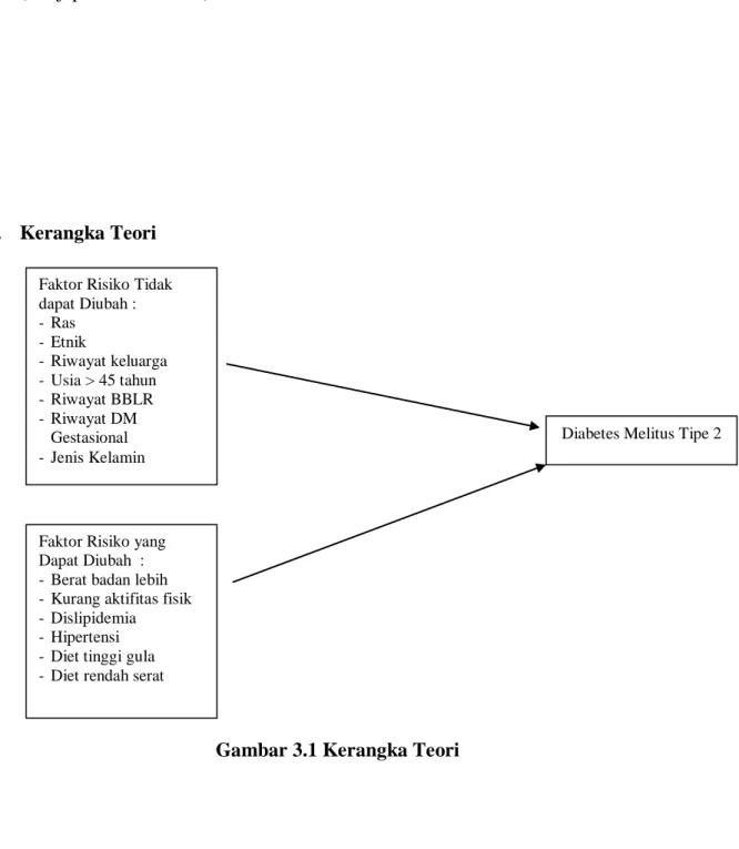 Gambar 3.1 Kerangka Teori 