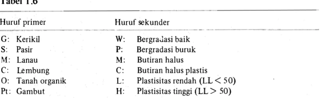 Tabel l .6  Huruf primer  G:  Kerikil  S:  Pasir  M :   Lanau  C :   Le  m bung  0:  Tanah organik  Pt :  Gambut 