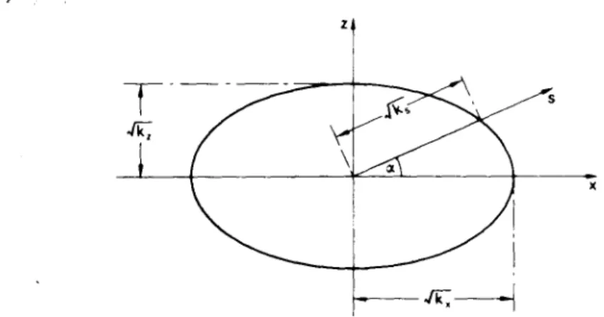 Gambar 2.11  Permeabilitas elips. 