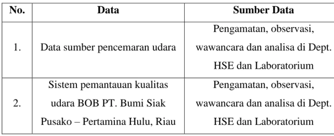 Tabel 3.2 Metode Pengumpulan Data Primer 