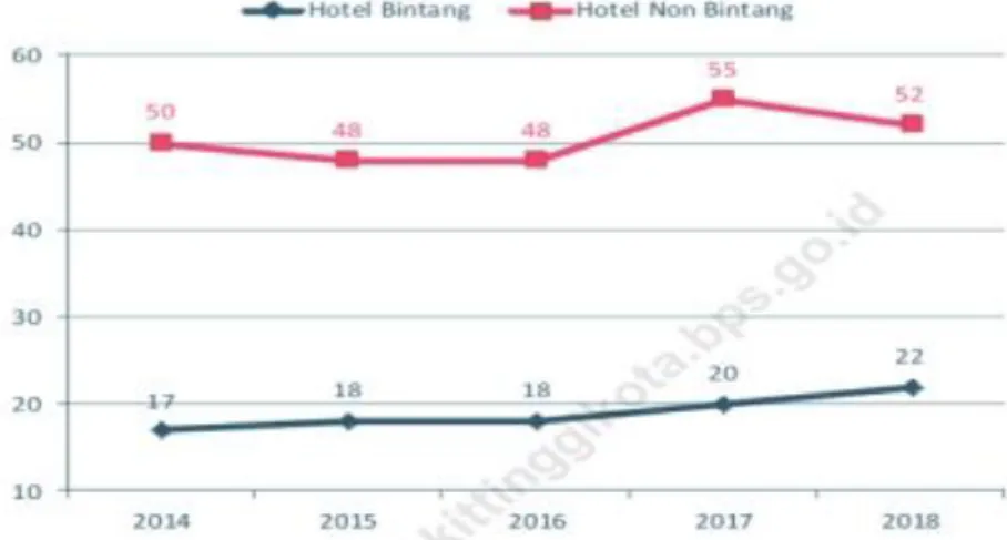 Gambar 1. Perkembangan Jumlah Hotel Bintang dan Hotel Non Bintang di Kota  Bukittinggi Tahun 2014—2018 