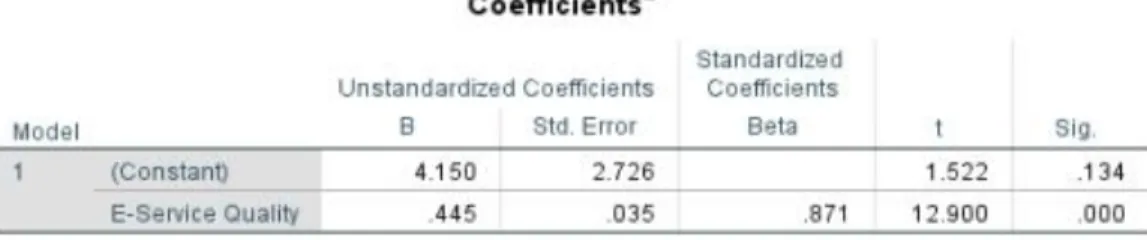Tabel 7. Hasil Coefficients 