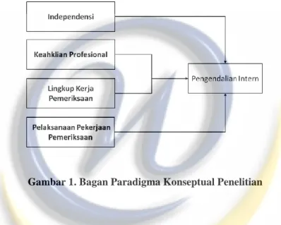 Gambar 1. Bagan Paradigma Konseptual Penelitian 
