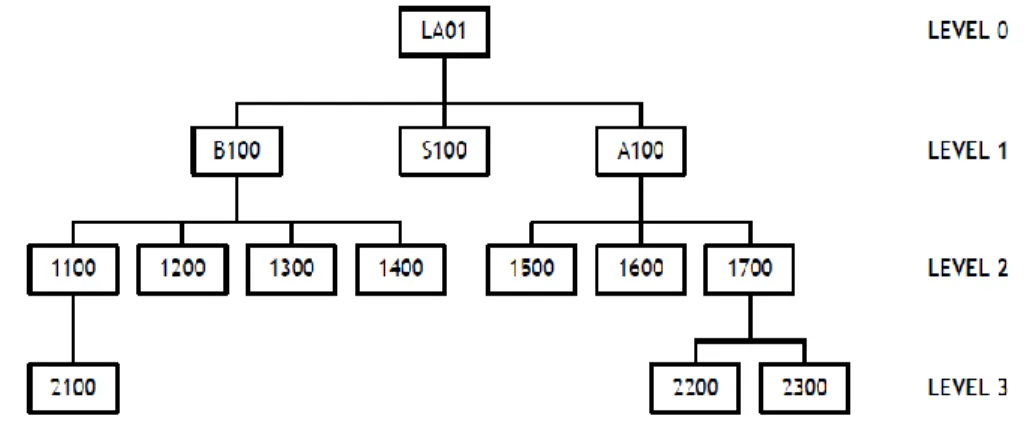 Gambar 2. Multilevel Tree 