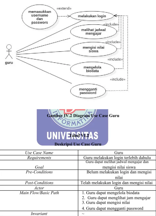Gambar IV.2 Diagram Use Case Guru