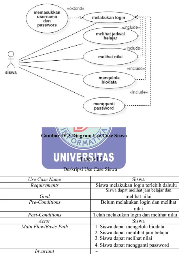 Gambar IV.3 Diagram Use Case Siswa