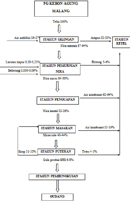 Gambar 1. Alur produksi gula pabrik kebon agung 